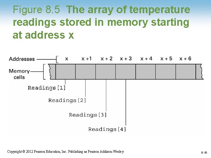 Figure 8. 5 The array of temperature readings stored in memory starting at address