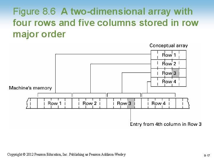 Figure 8. 6 A two-dimensional array with four rows and five columns stored in