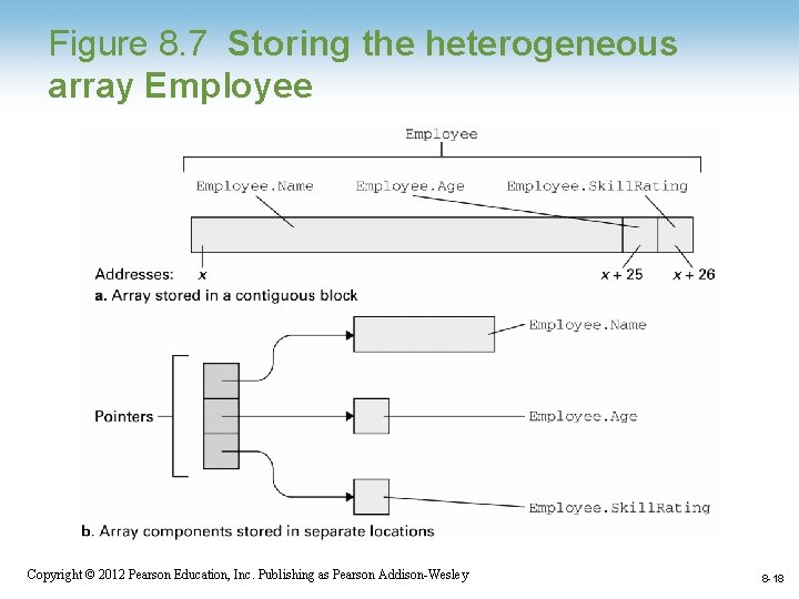 Figure 8. 7 Storing the heterogeneous array Employee Copyright © 2012 Pearson Education, Inc.