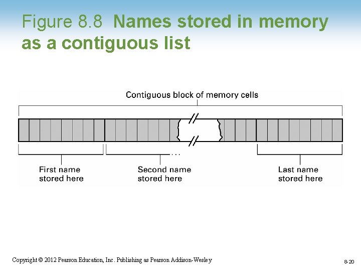 Figure 8. 8 Names stored in memory as a contiguous list Copyright © 2012