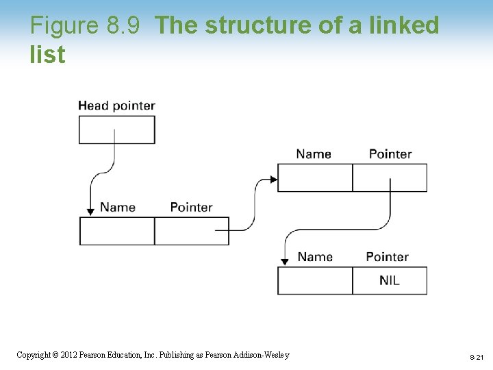 Figure 8. 9 The structure of a linked list Copyright © 2012 Pearson Education,