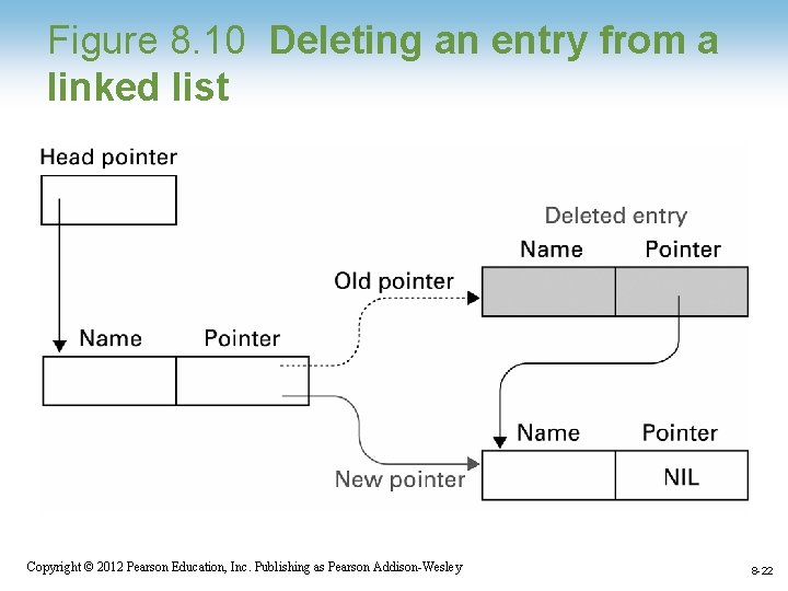 Figure 8. 10 Deleting an entry from a linked list Copyright © 2012 Pearson