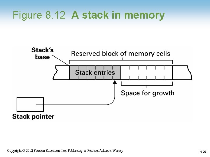 Figure 8. 12 A stack in memory Copyright © 2012 Pearson Education, Inc. Publishing