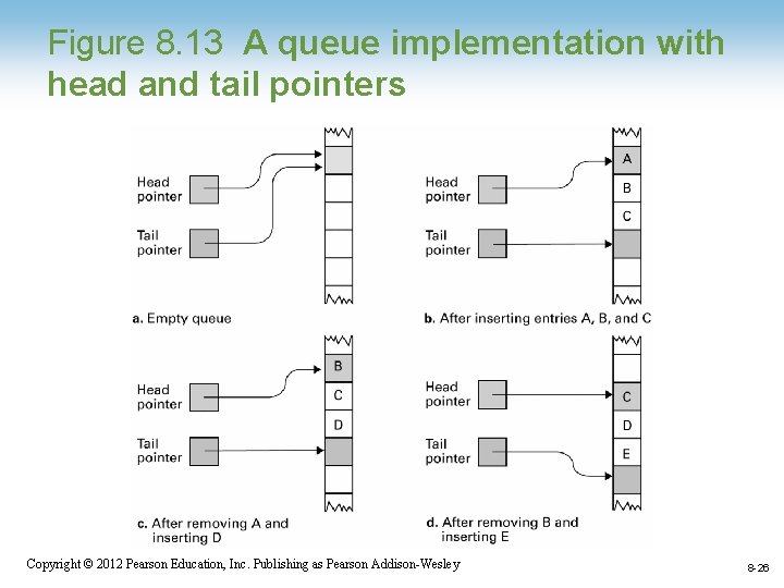 Figure 8. 13 A queue implementation with head and tail pointers Copyright © 2012