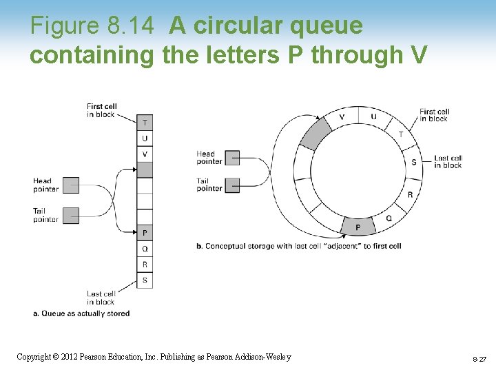 Figure 8. 14 A circular queue containing the letters P through V Copyright ©