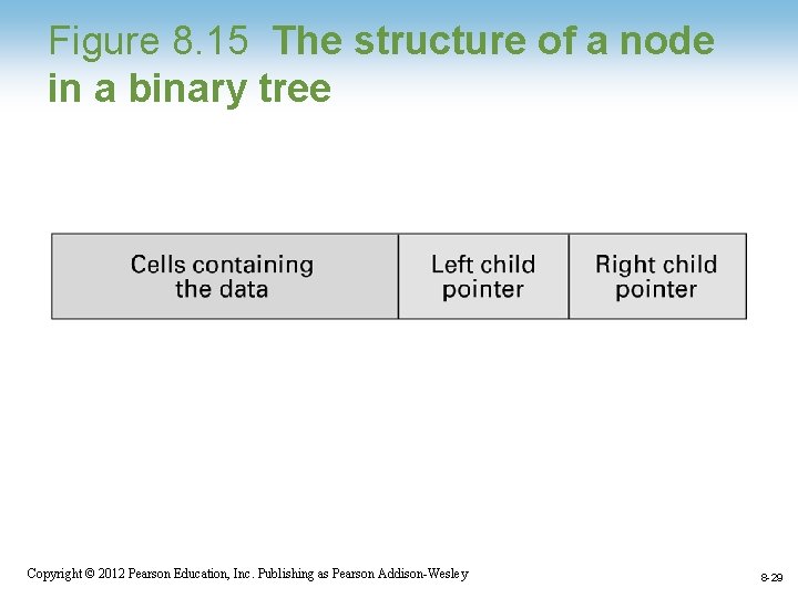 Figure 8. 15 The structure of a node in a binary tree Copyright ©