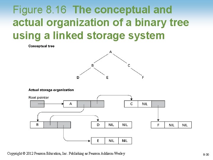 Figure 8. 16 The conceptual and actual organization of a binary tree using a