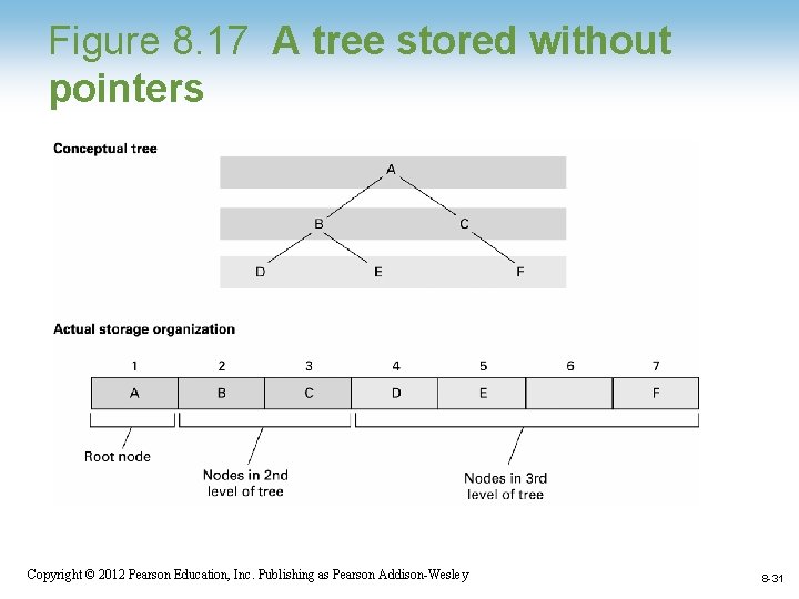 Figure 8. 17 A tree stored without pointers Copyright © 2012 Pearson Education, Inc.