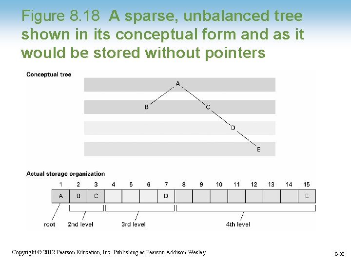 Figure 8. 18 A sparse, unbalanced tree shown in its conceptual form and as