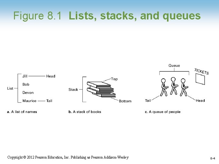 Figure 8. 1 Lists, stacks, and queues Copyright © 2012 Pearson Education, Inc. Publishing