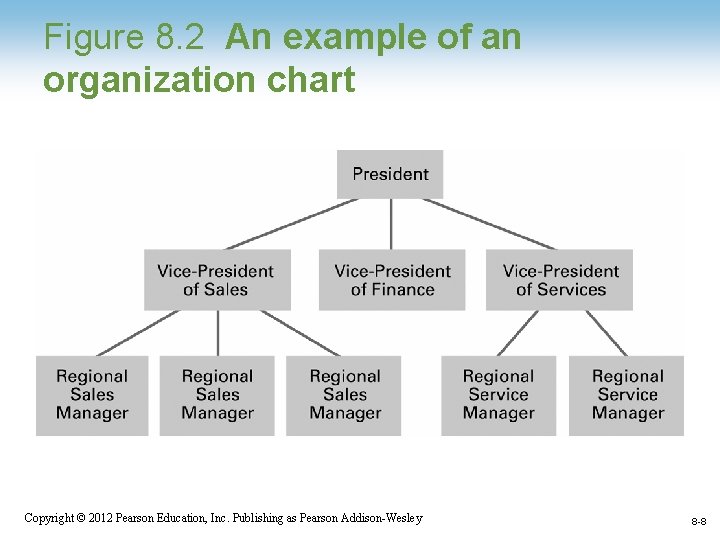 Figure 8. 2 An example of an organization chart Copyright © 2012 Pearson Education,
