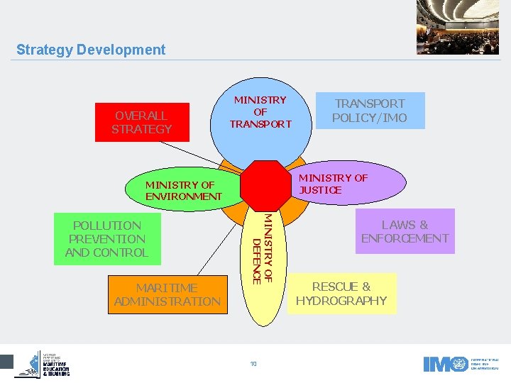 Strategy Development OVERALL STRATEGY MINISTRY OF TRANSPORT MINISTRY OF JUSTICE MINISTRY OF ENVIRONMENT MARITIME