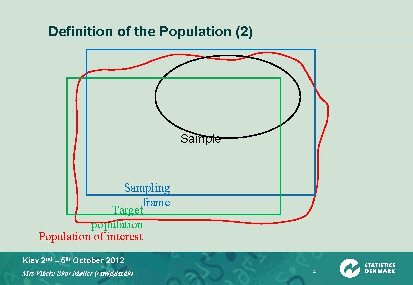 Definition of the Population (2) Sample Sampling frame Target population Population of interest Kiev