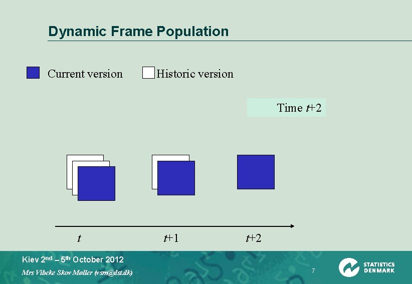 Dynamic Frame Population Current version Historic version Time t+1 t t+2 t t+1 t+2