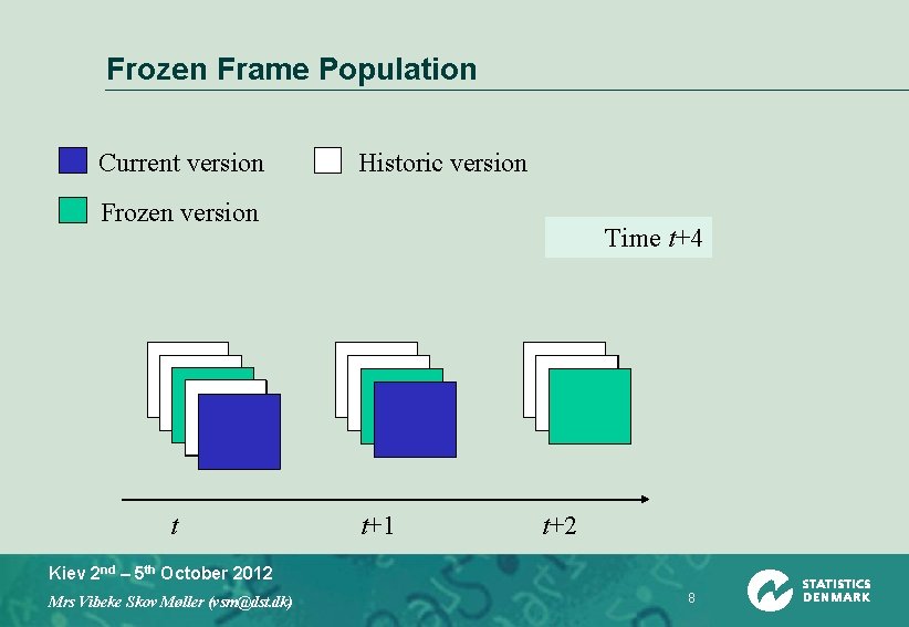 Frozen Frame Population Current version Historic version Frozen version t Time t+1 t t+2