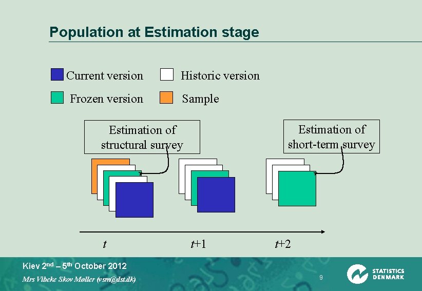 Population at Estimation stage Current version Historic version Frozen version Sample Estimation of short-term