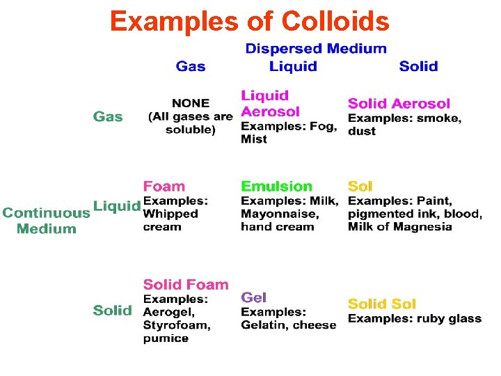 Examples of Colloids 