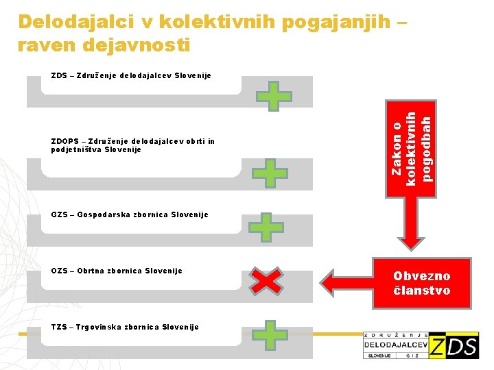 Delodajalci v kolektivnih pogajanjih – raven dejavnosti ZDOPS – Združenje delodajalcev obrti in podjetništva