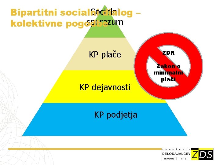 Socialni Bipartitni socialni dialog – sporazum kolektivne pogodbe KP plače KP dejavnosti KP podjetja