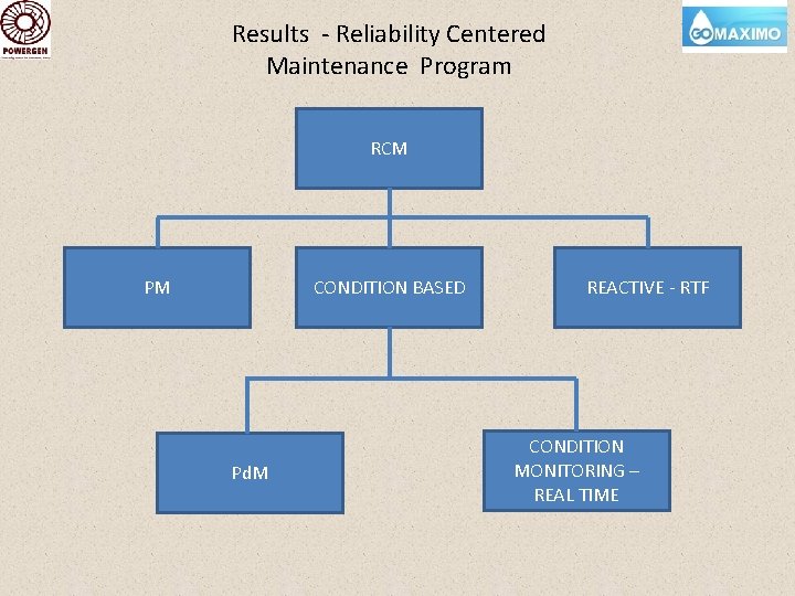 Results - Reliability Centered Maintenance Program RCM PM CONDITION BASED Pd. M REACTIVE -