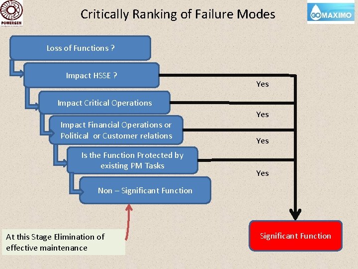 Critically Ranking of Failure Modes Loss of Functions ? Impact HSSE ? Yes Impact