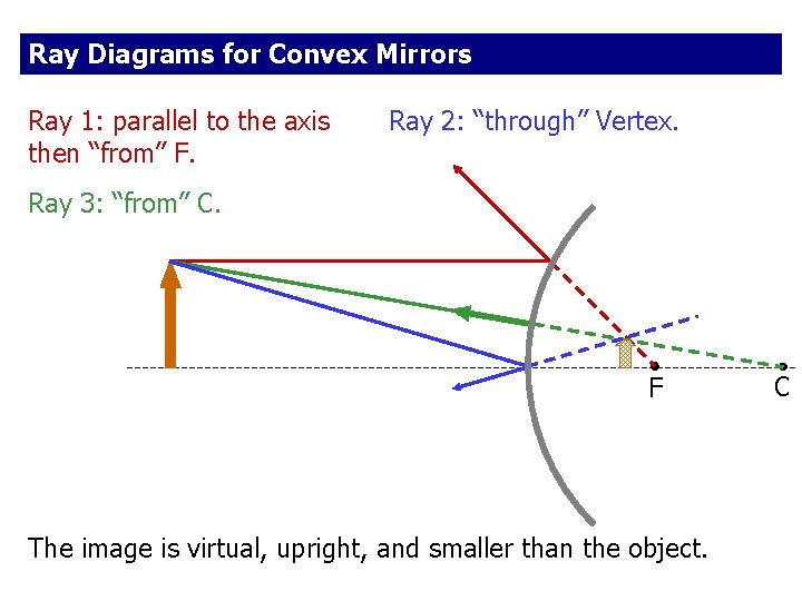 Ray Diagrams for Convex Mirrors Ray 1: parallel to the axis then “from” F.