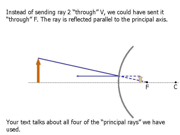 Instead of sending ray 2 “through” V, we could have sent it “through” F.