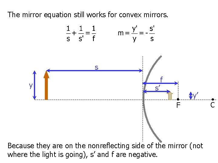 The mirror equation still works for convex mirrors. s y s’ f y’ F