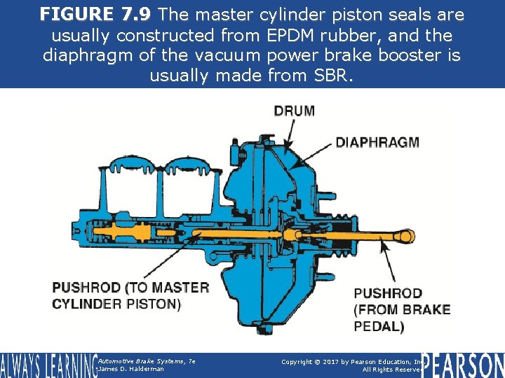 FIGURE 7. 9 The master cylinder piston seals are usually constructed from EPDM rubber,