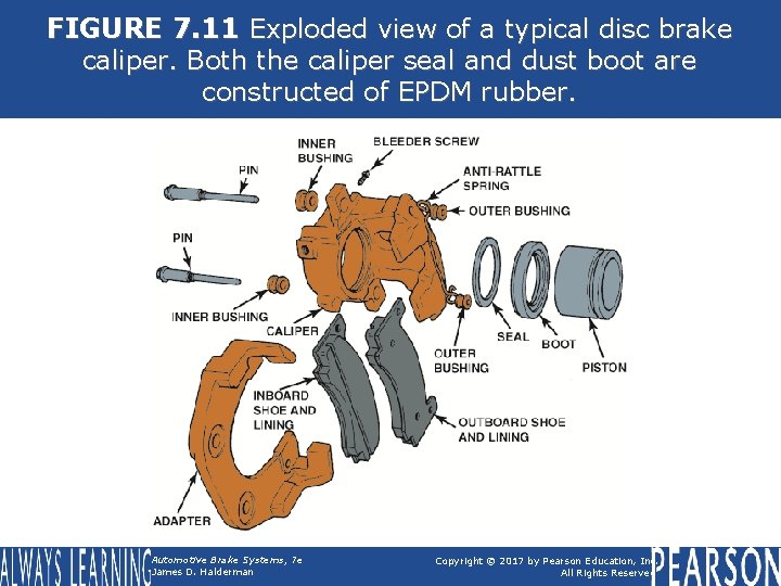FIGURE 7. 11 Exploded view of a typical disc brake caliper. Both the caliper
