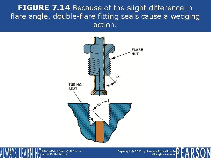 FIGURE 7. 14 Because of the slight difference in flare angle, double-flare fitting seals