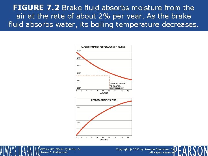 FIGURE 7. 2 Brake fluid absorbs moisture from the air at the rate of