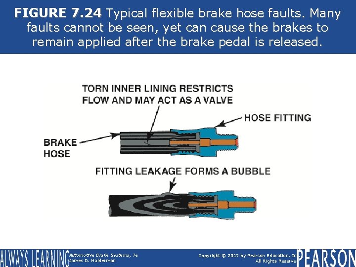 FIGURE 7. 24 Typical flexible brake hose faults. Many faults cannot be seen, yet