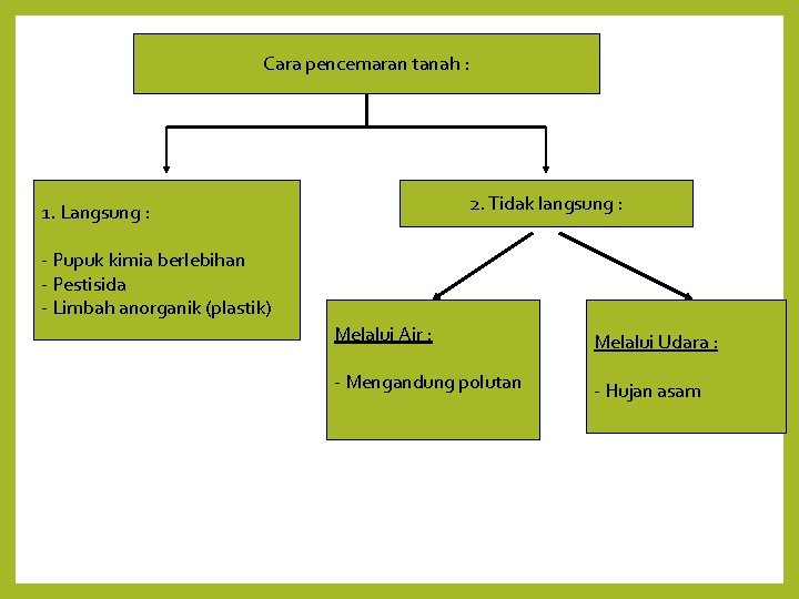 Cara pencemaran tanah : 2. Tidak langsung : 1. Langsung : - Pupuk kimia