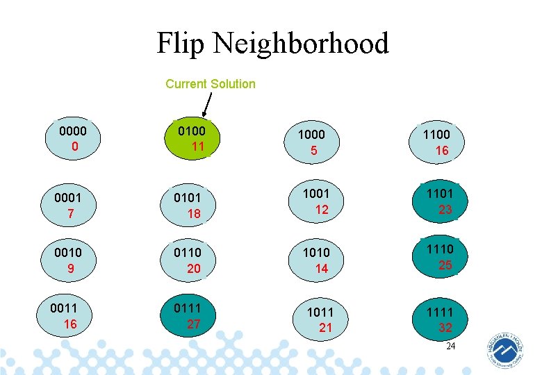 Flip Neighborhood Current Solution 0000 0 0100 11 1000 5 1100 16 0001 7