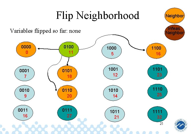 Flip Neighborhood Neighbor Infeas. Neighbor Variables flipped so far: none 0000 0 0100 11