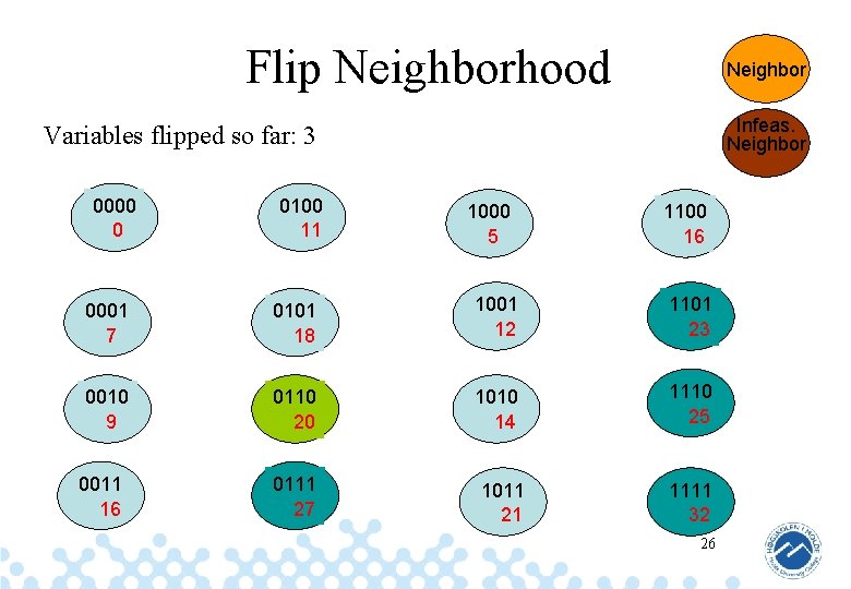 Flip Neighborhood Neighbor Infeas. Neighbor Variables flipped so far: 3 0000 0 0100 11
