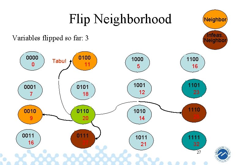 Flip Neighborhood Neighbor Infeas. Neighbor Variables flipped so far: 3 0000 0 Tabu! 0100