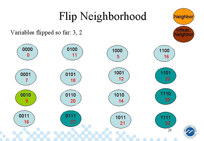 Flip Neighborhood Neighbor Infeas. Neighbor Variables flipped so far: 3, 2 0000 0 0100
