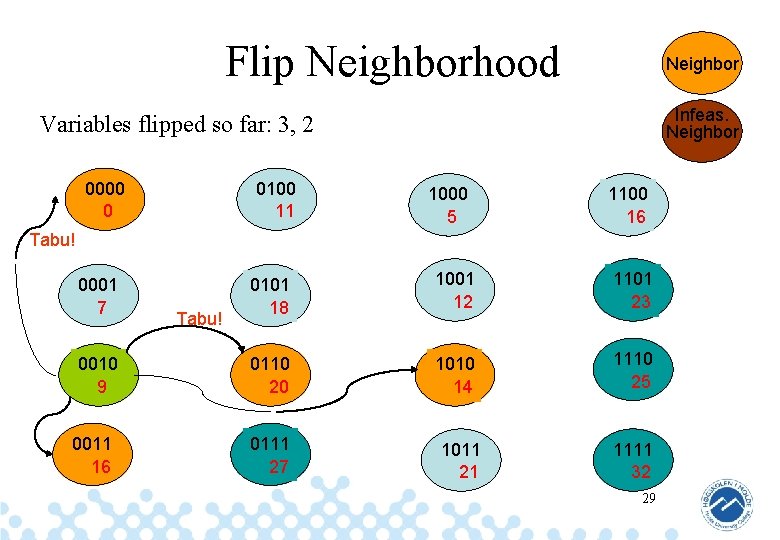 Flip Neighborhood Neighbor Infeas. Neighbor Variables flipped so far: 3, 2 0000 0 0100