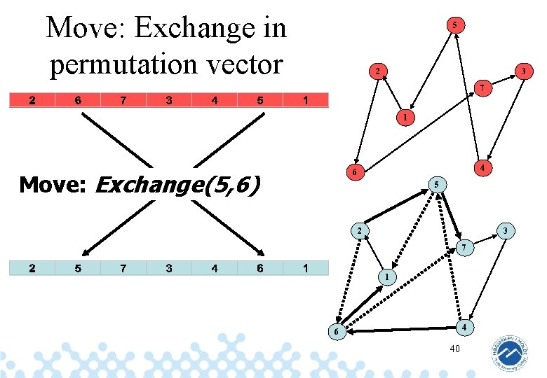 Move: Exchange in permutation vector 5 2 3 7 1 4 6 Move: Exchange(5,