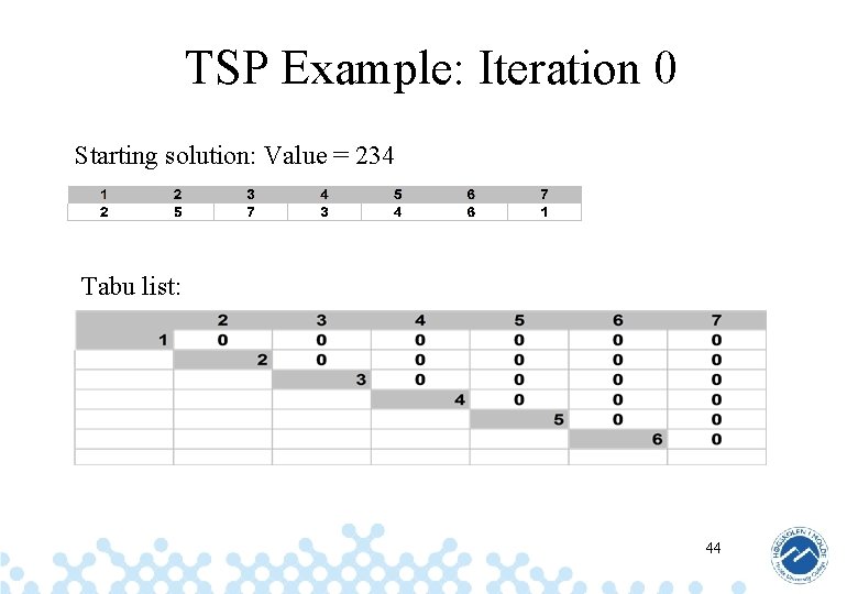 TSP Example: Iteration 0 Starting solution: Value = 234 Tabu list: 44 