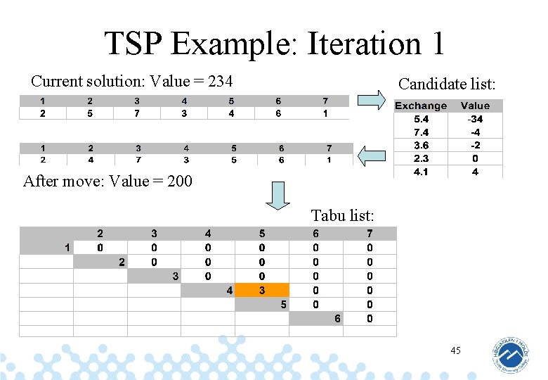 TSP Example: Iteration 1 Current solution: Value = 234 Candidate list: After move: Value