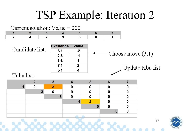 TSP Example: Iteration 2 Current solution: Value = 200 Candidate list: Choose move (3,