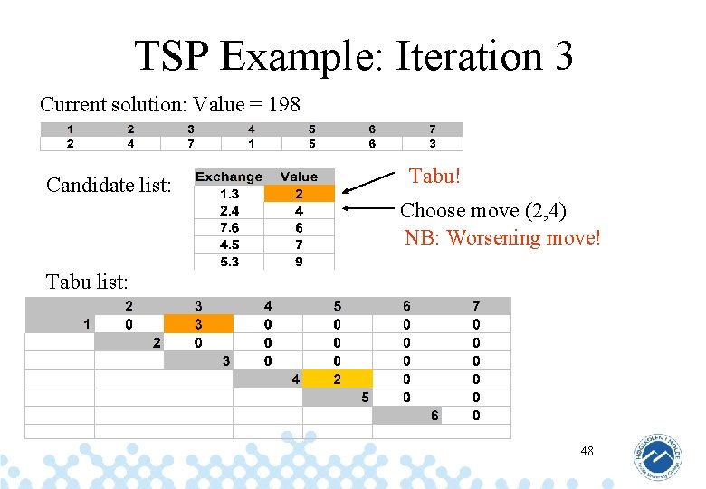 TSP Example: Iteration 3 Current solution: Value = 198 Candidate list: Tabu! Choose move