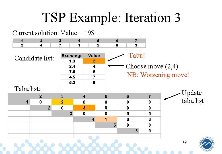 TSP Example: Iteration 3 Current solution: Value = 198 Candidate list: Tabu! Choose move
