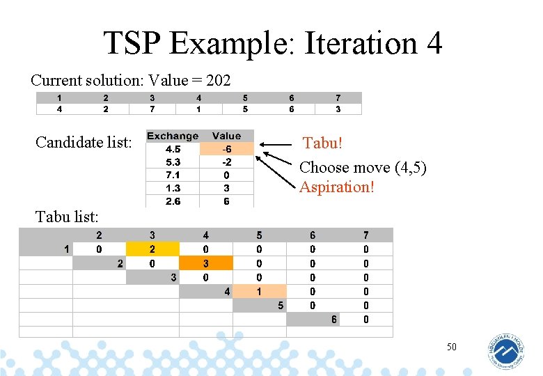 TSP Example: Iteration 4 Current solution: Value = 202 Candidate list: Tabu! Choose move