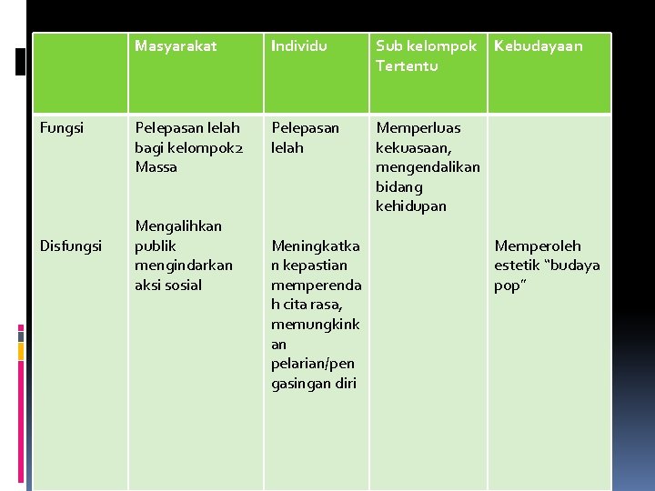 Fungsi Disfungsi Masyarakat Individu Sub kelompok Tertentu Pelepasan lelah bagi kelompok 2 Massa Pelepasan