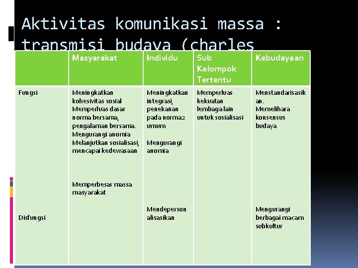 Aktivitas komunikasi massa : transmisi budaya (charles Masyarakat Individu Sub Kebudayaan r. wright, 1988):