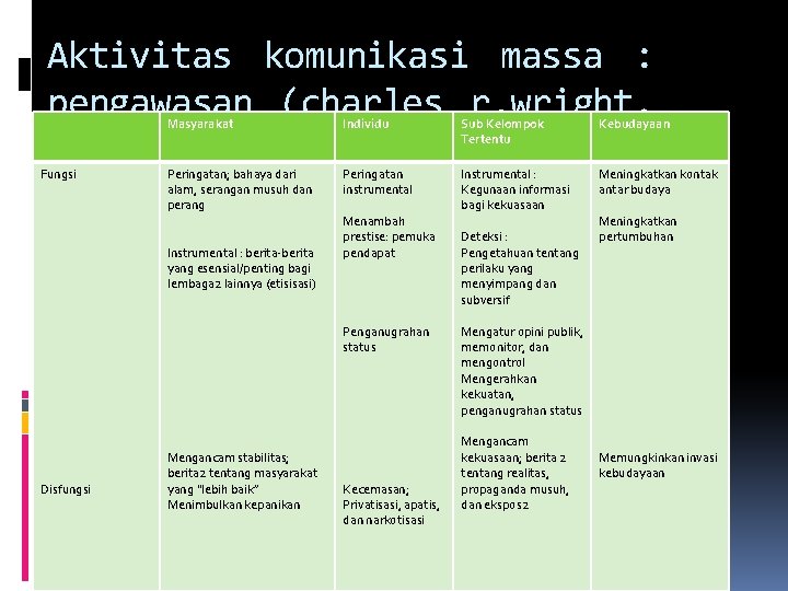 Aktivitas komunikasi massa : pengawasan (charles r. wright, 1988) : Fungsi Masyarakat Individu Sub